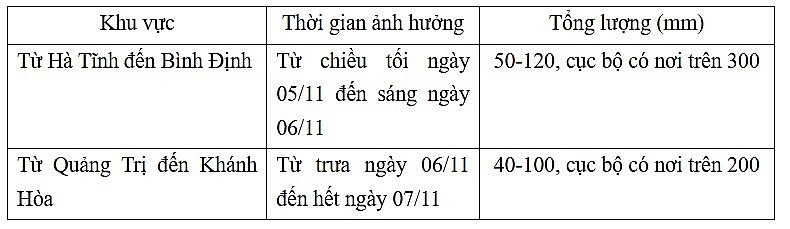 Thời tiết ngày mai 6/11: Miền Bắc lạnh về đêm và sáng, miền Trung tiếp tục mưa lớn