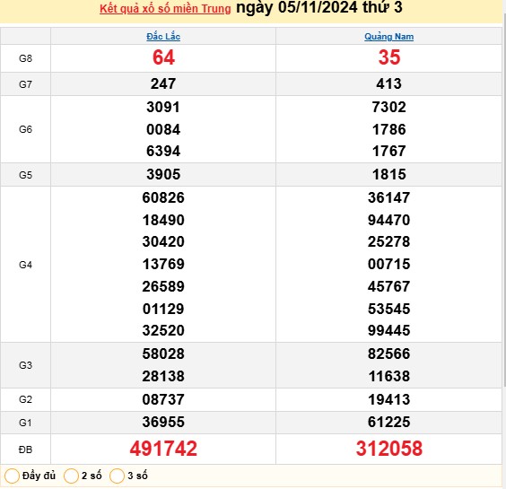 XSMT 05/11, kết quả xổ số miền Trung thứ 3 ngày 05/11, xổ số hôm nay miền Trung ngày 05/11/2024.