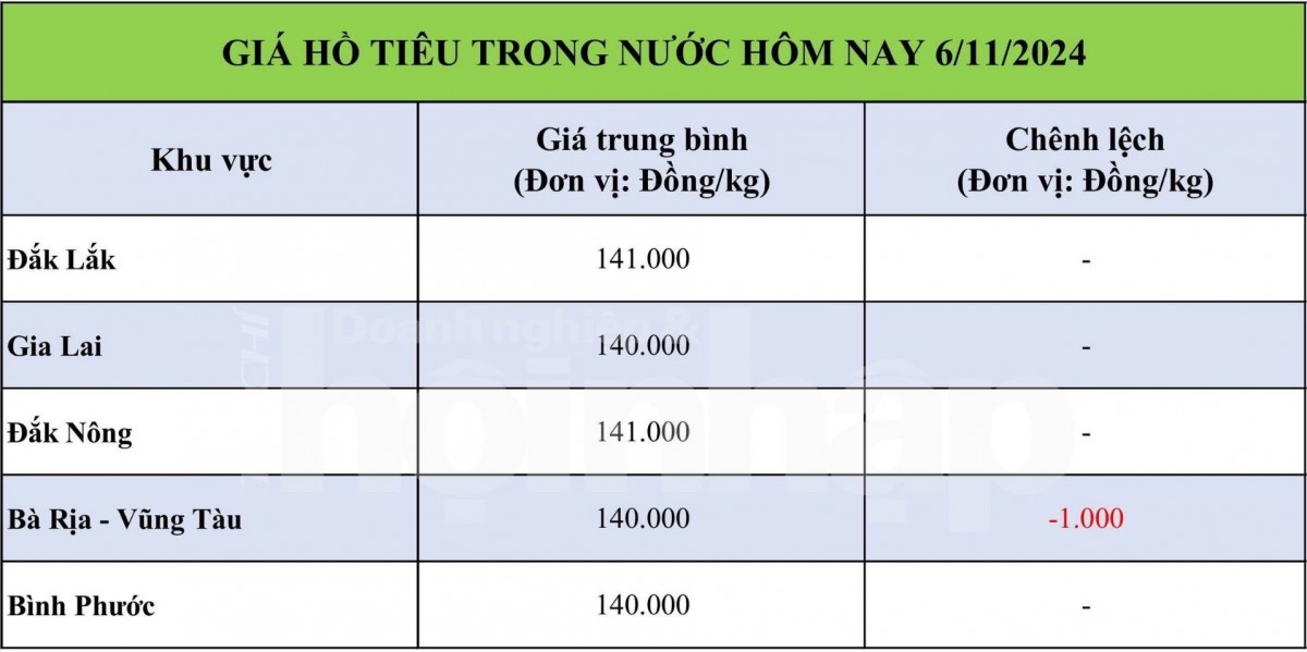 Bảng giá tiêu hôm nay trong nước 06/11/2024