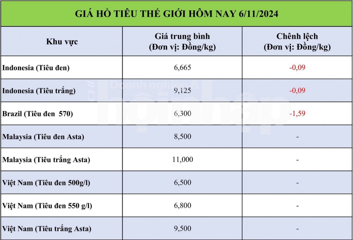 Bảng giá tiêu hôm nay tại thị trường thế giới 06/11/2024