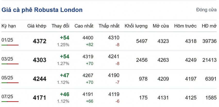 Giá cà phê hôm nay 6/11/2024: Giá cà phê hôm nay 6/11/2024: