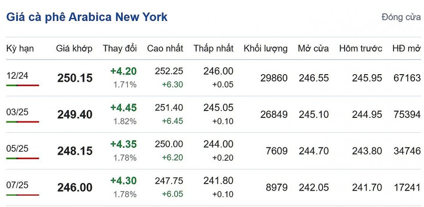 Giá cà phê hôm nay 6/11/2024: Giá cà phê hôm nay 6/11/2024: