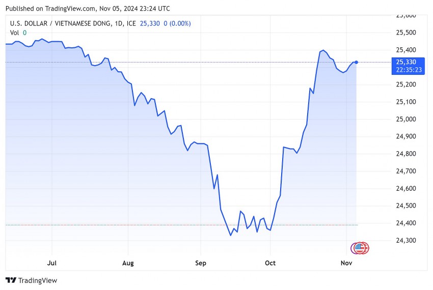 Tỷ giá USD hôm nay 6/11/2024: