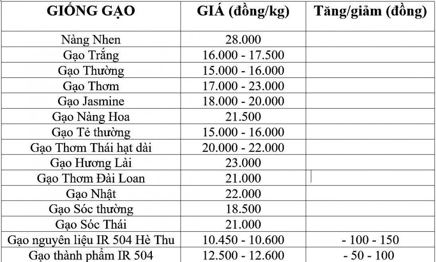 Giá lúa gạo hôm nay 6/11/2024: