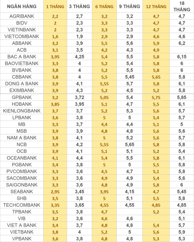 Lãi suất ngân hàng 6/11: Nhà băng nào có sự điều chỉnh tăng mạnh nhất?