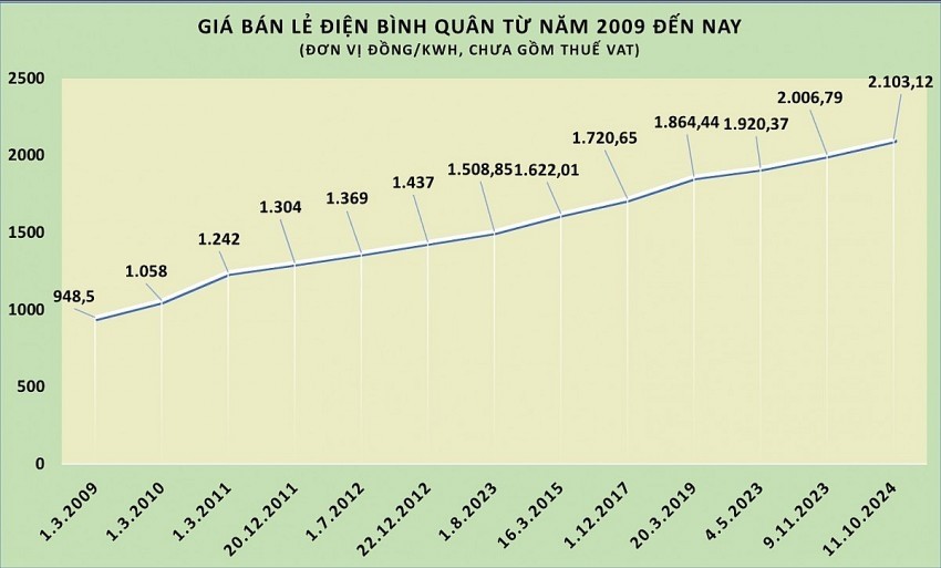 Biểu đồ tăng trưởng giá bán điện từ ngày 1/3/2009 đến 11/10/2024, liên tục đi lên.