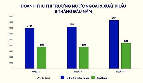 Vinamilk 9 tháng đầu năm hoàn thành gần 75% kế hoạch