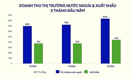 Doanh thu 9 tháng đầu năm từ hoạt động xuất khẩu nói riêng và thị trường nước ngoài (gồm các chi nhánh nước ngoài) của Vinamilk các năm 2022-2024