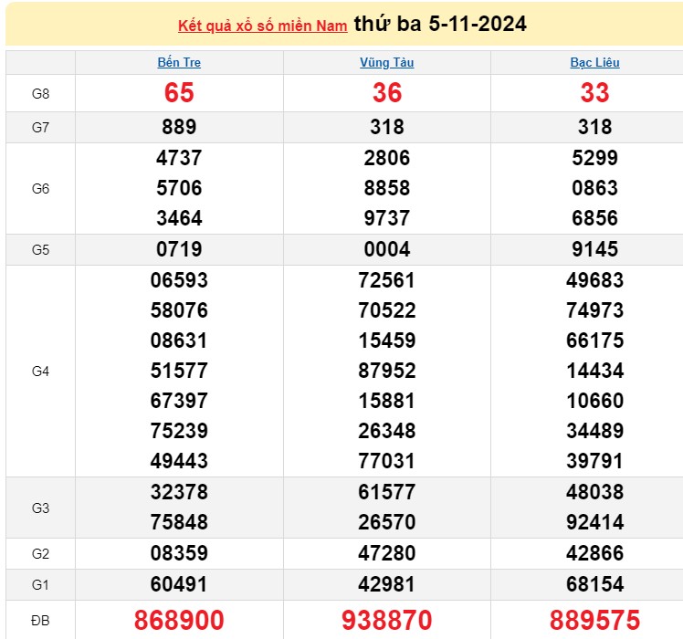 XSMN 05/11/2024 - Xổ số miền Nam 05/11 – Xổ số miền Nam hôm nay