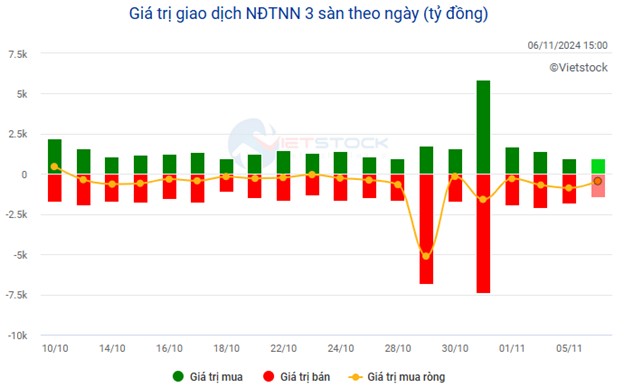 Thị trường chứng khoán 6/11: Sắc xanh trở lại, VN-Index tăng hơn 15 điểm