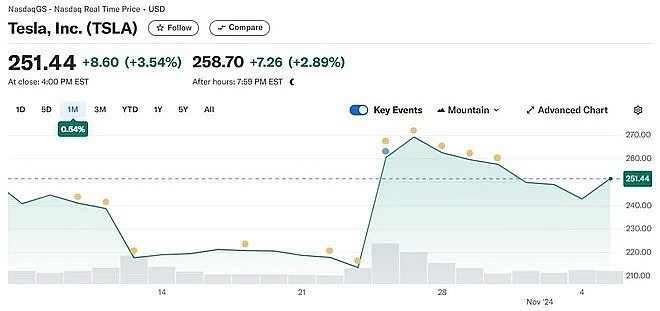   Cổ phiếu Tesla trong trong phiên 5/11. Ảnh: Yahoo Finance. 