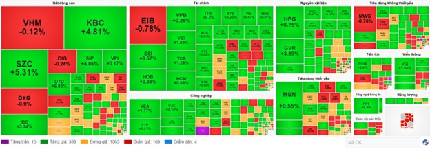 Thị trường chứng khoán 6/11: Sắc xanh trở lại, VN-Index tăng hơn 15 điểm