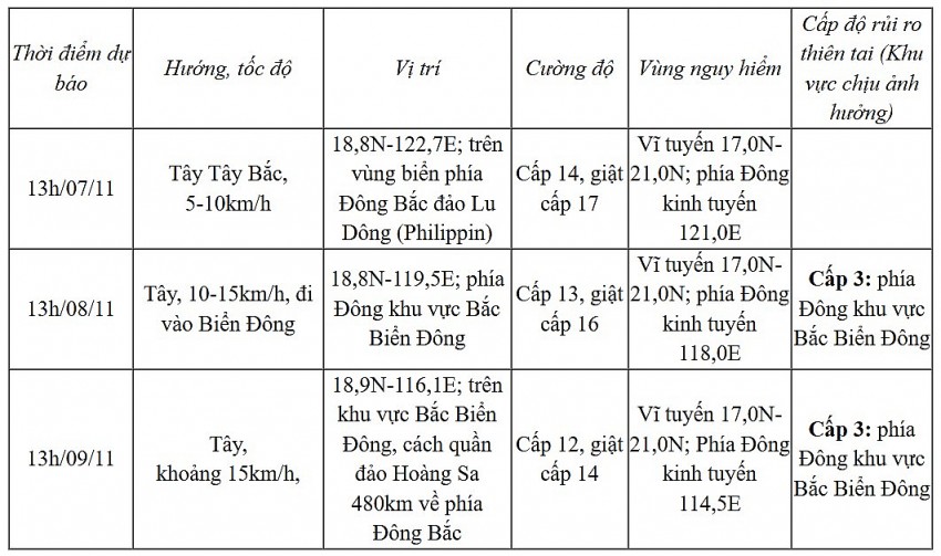 Thời tiết ngày mai 7/11: Miền Bắc duy trì lạnh về đêm và sáng, miền Trung mưa lớn