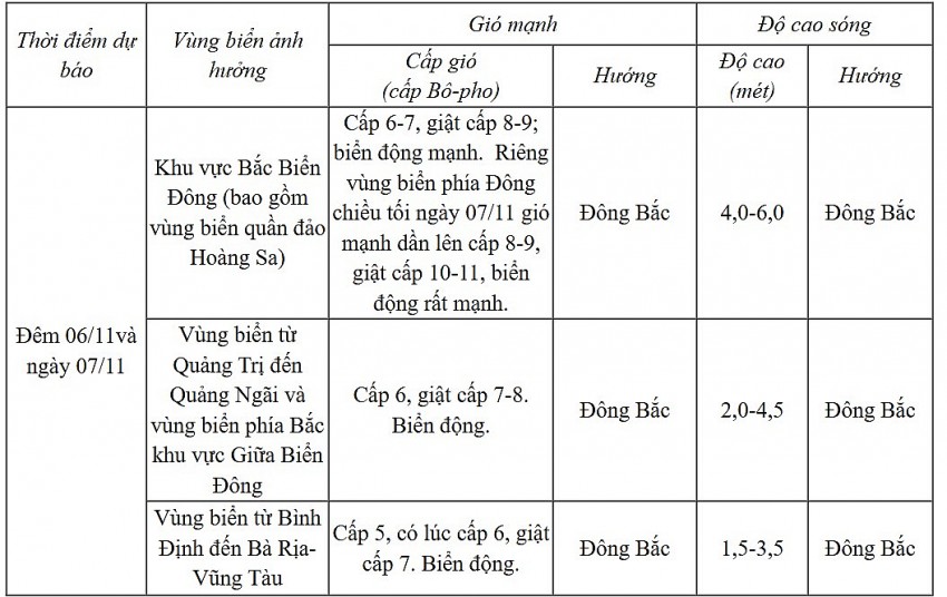 Thời tiết ngày mai 7/11: Miền Bắc duy trì lạnh về đêm và sáng, miền Trung mưa lớn