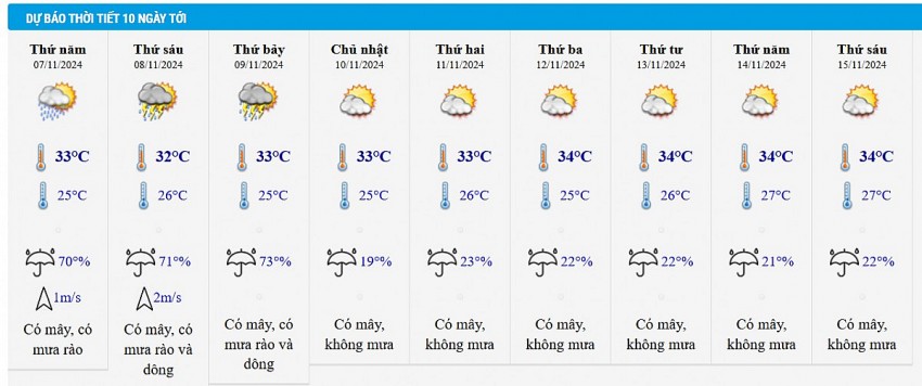 Dự báo thời tiết thành phố Hồ Chí Minh10 ngày tới