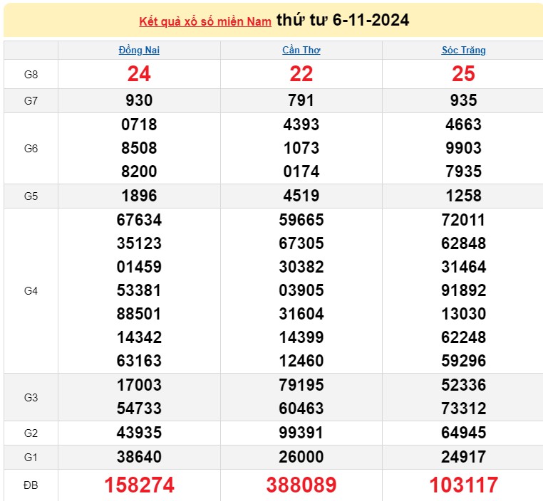 XSMN 06/11/2024 - Xổ số miền Nam 06/11 – Xổ số miền Nam hôm nay