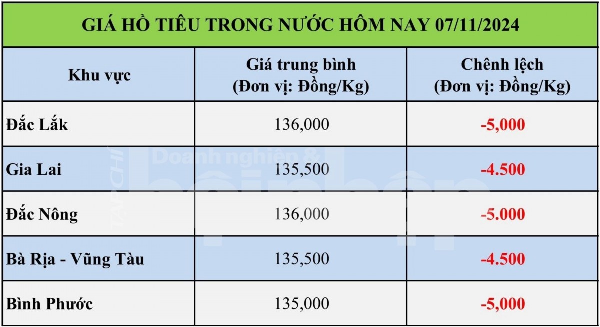 Bảng giá tiêu hôm nay trong nước 07/11/2024