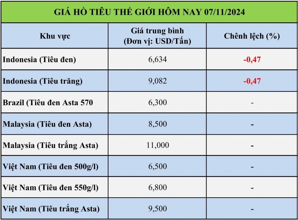 Bảng giá tiêu hôm nay tại thị trường thế giới 07/11/2024