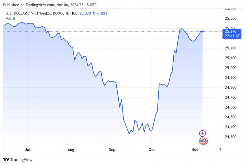 Tỷ giá USD hôm nay 7/11/2024: