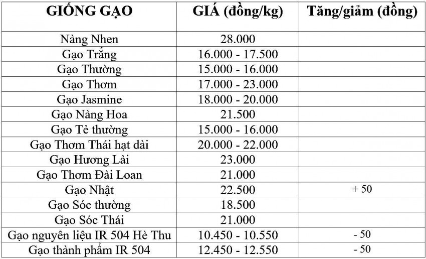 Giá lúa gạo hôm nay 7/11/2024: Giá lúa gạo hôm nay 7/11/2024: