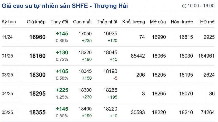 Giá cao su hôm nay 7/11/2024: Giá cao su hôm nay 7/11/2024: