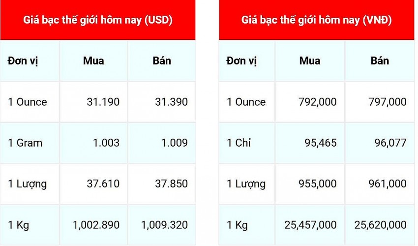 Giá bạc hôm nay 7/11/2024: