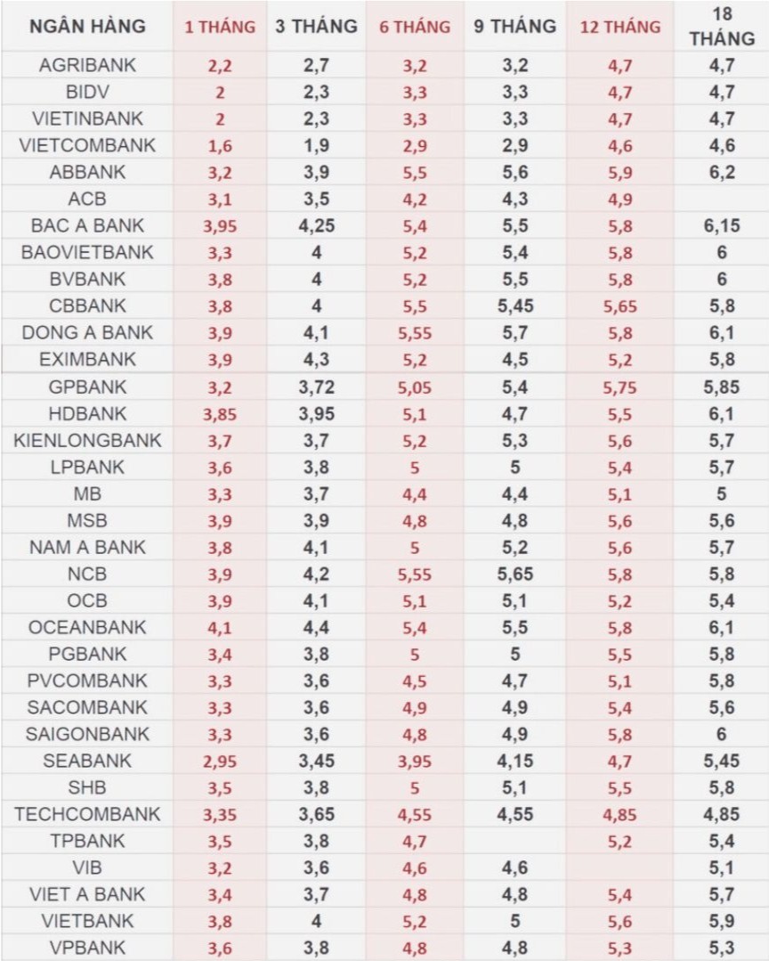 Lãi suất ngân hàng 7/11:  Lãi suất kỳ hạn 12 tháng cao nhất trên 7%