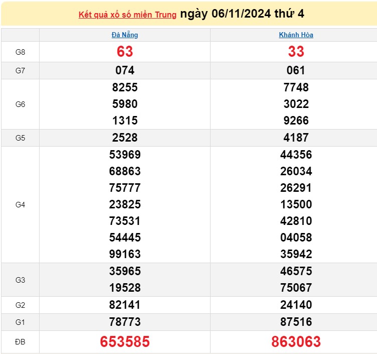 XSMT 06/11/2024 - Xổ số miền Trung 06/11 – Xổ số hôm nay thứ tư