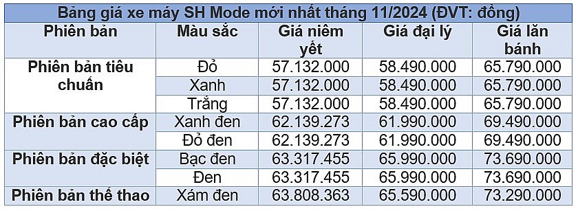 Giá xe máy Honda SH Mode mới nhất tháng 11/2024