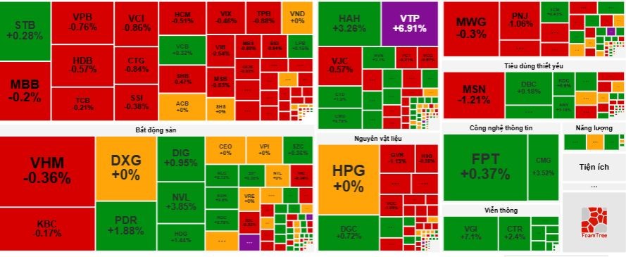 Thị trường chứng khoán 7/11: VN-Index giảm xuống còn 1,259.75 điểm