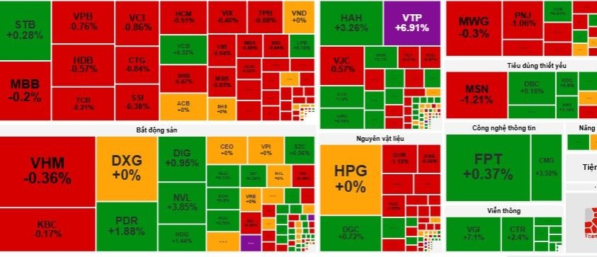 Thị trường chứng khoán 7/11: VN-Index giảm xuống còn 1,259.75 điểm