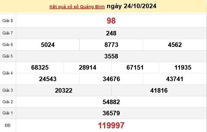 XSQB 31/10, kết quả xổ số Quảng Bình hôm nay 31/10/2024, xổ số Quảng Bình ngày 31 tháng 10.