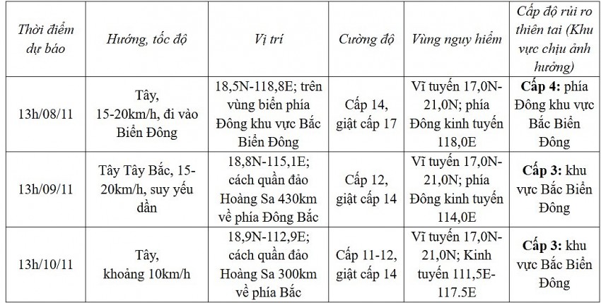 Thời tiết ngày mai 8/11: Bão Yinxing tiến gần Biển Đông, miền Trung mưa lớn