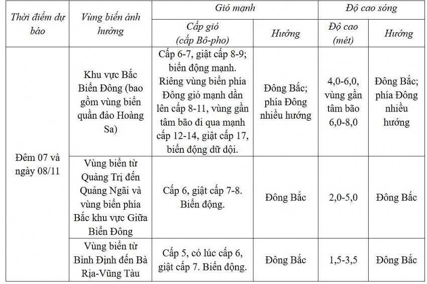 Thời tiết ngày mai 8/11: Bão Yinxing tiến gần Biển Đông, miền Trung mưa lớn