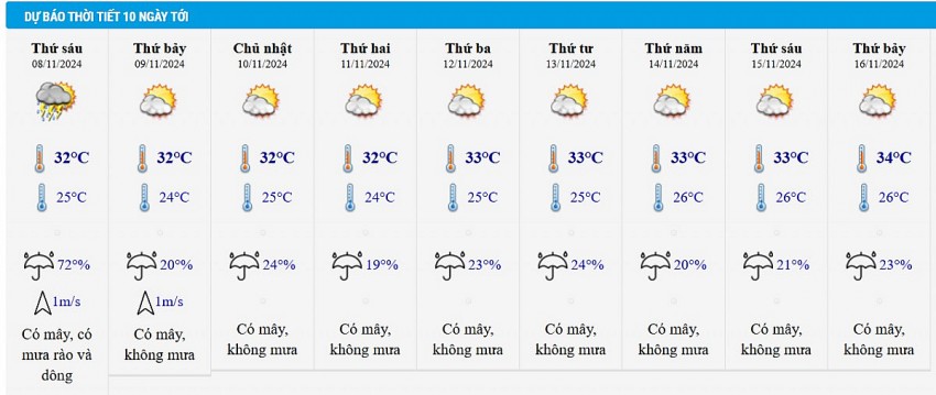 Dự báo thời tiết thành phố Hồ Chí Minh10 ngày tới