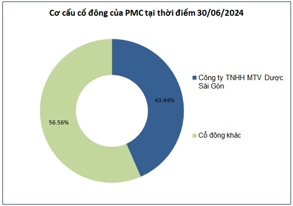 Pharmedic thông qua kế hoạch trả cổ tức 109% cho cổ đông