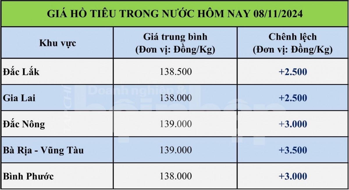 Bảng giá tiêu hôm nay trong nước 08/11/2024