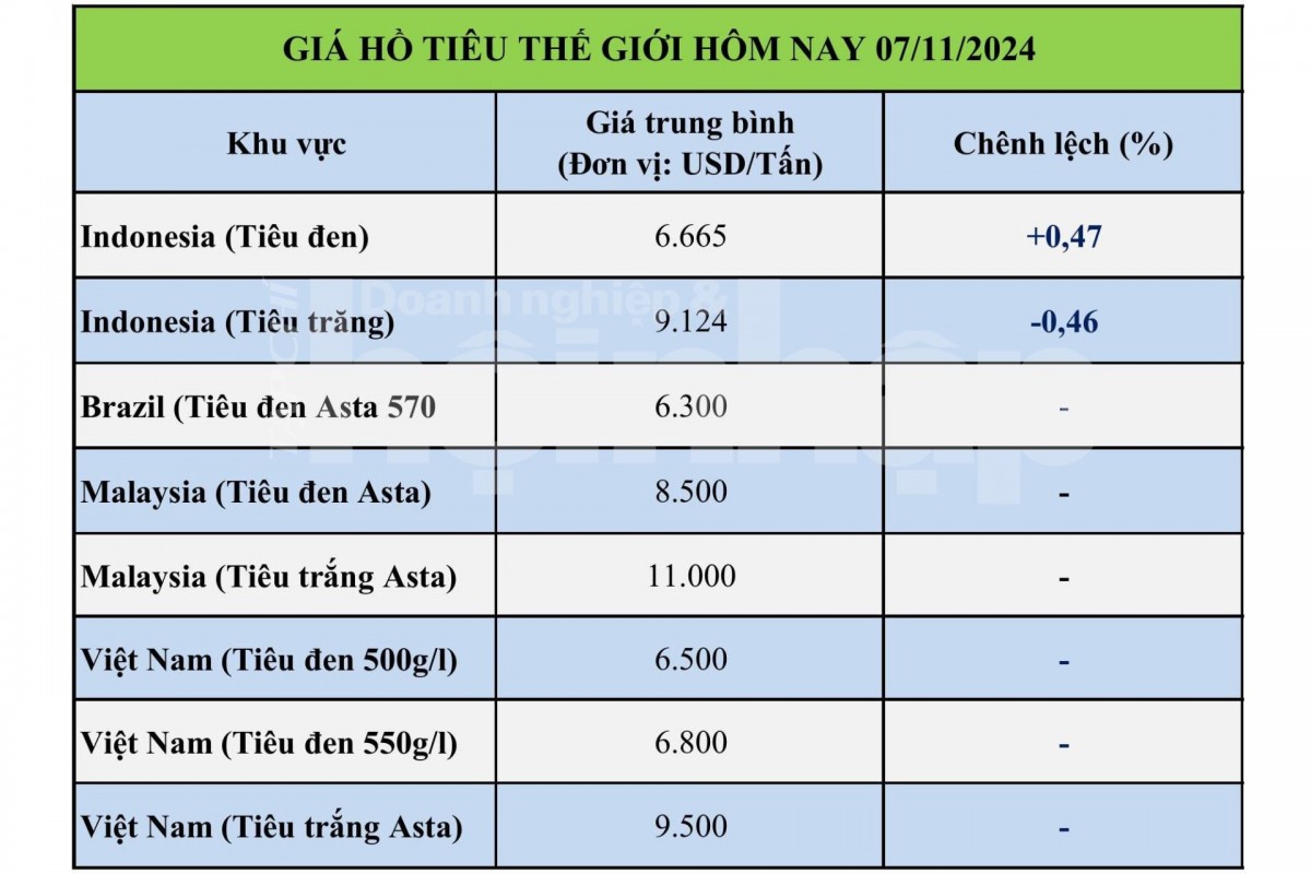 Bảng giá tiêu hôm nay tại thị trường thế giới 08/11/2024