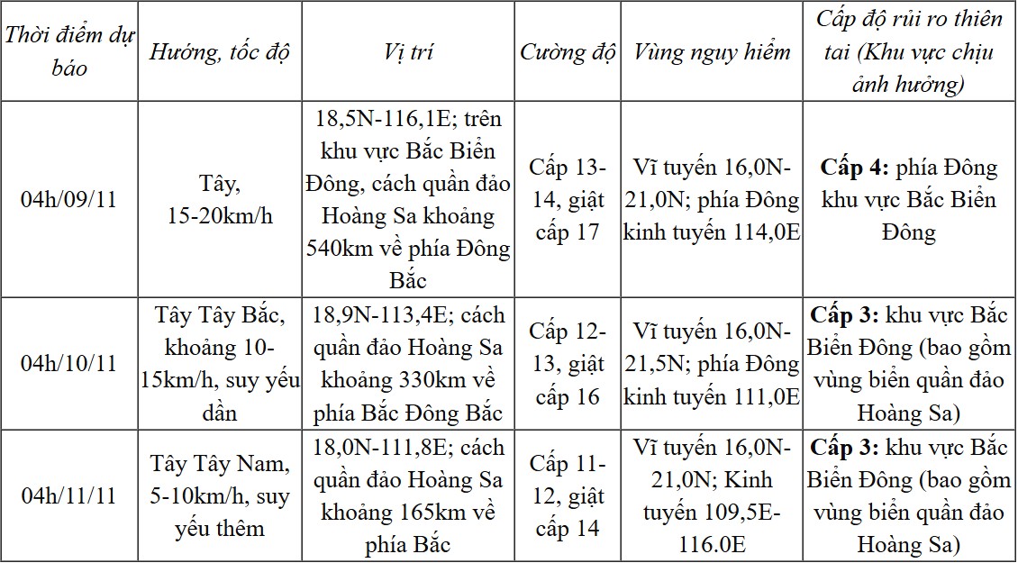 Dự báo diễn biến bão (trong 24 đến 72 giờ tới)