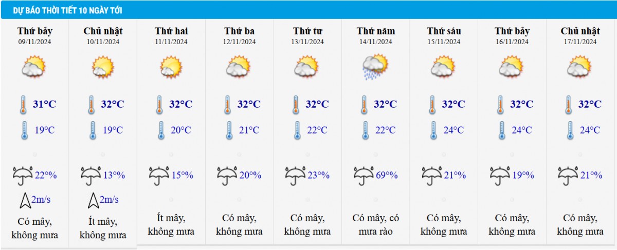 Dự báo thời tiết Hà Nội 10 ngày tới.