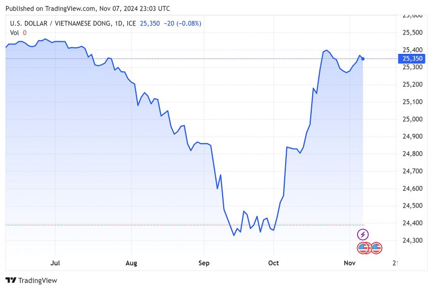 Tỷ giá USD hôm nay 8/11/2024: