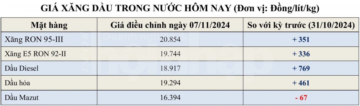 Bảng giá xăng dầu hôm nay trong nước 09/11/2024