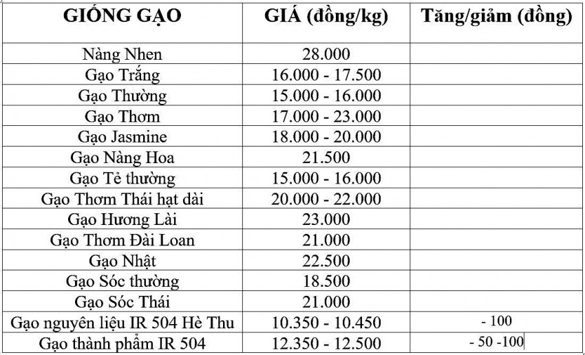 Giá lúa gạo hôm nay 8/11/2024: