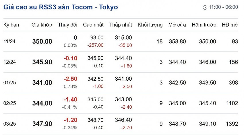 Giá cao su hôm nay 8/11/2024: Giá cao su hôm nay 8/11/2024: