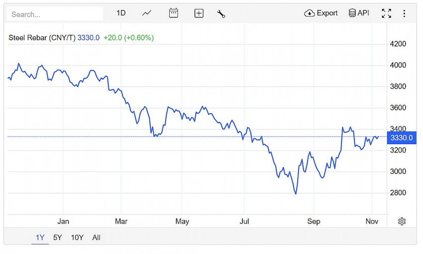Giá thép hôm nay 8/11: Giá thép trên sàn giao dịch tăng mạnh, giá quặng sắt phục hồi