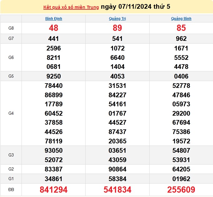 XSMT 07/11, kết quả xổ số miền Trung thứ 5 ngày 07/11, xổ số hôm nay miền Trung ngày 07/11/2024.