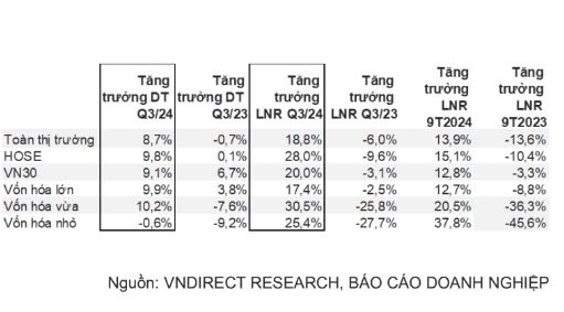 Nhóm doanh nghiệp niêm yết báo lãi mạnh quý III