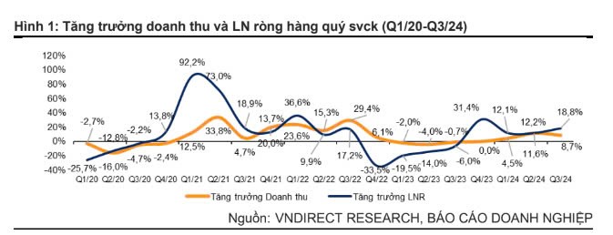 Nhóm doanh nghiệp niêm yết báo lãi mạnh quý III