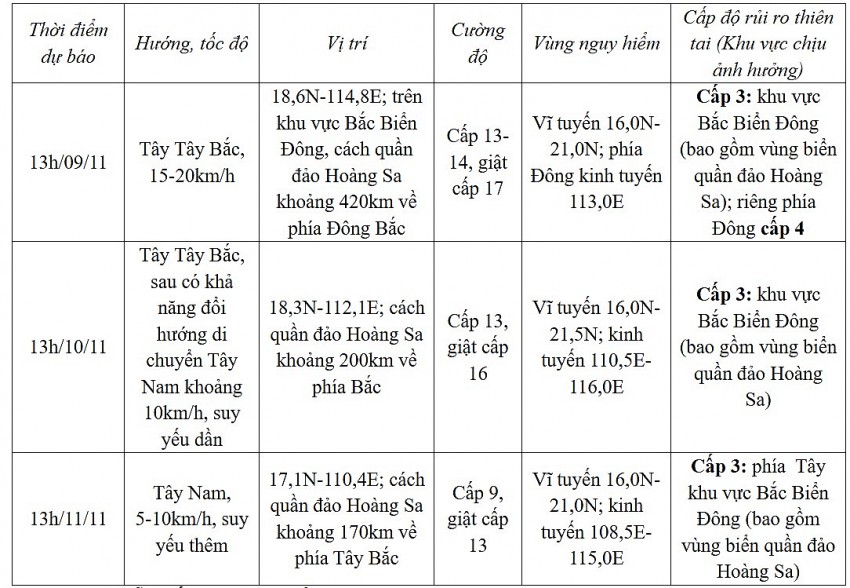 Thời tiết ngày mai 9/11: Bão Yinxing cường độ mạnh cấp 13, giật cấp 16 trên khu vực Bắc Biển Đông