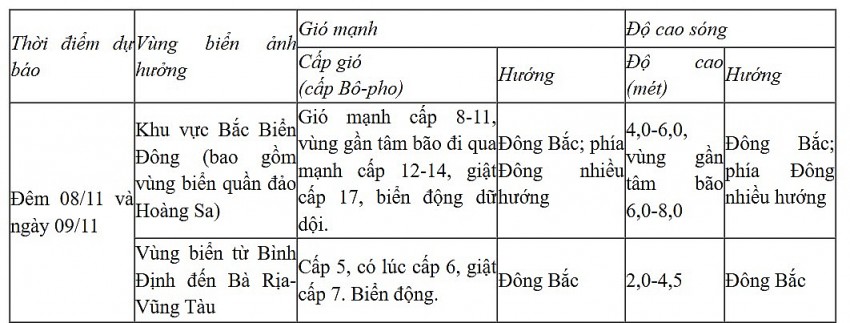 Thời tiết ngày mai 9/11: Bão Yinxing cường độ mạnh cấp 13, giật cấp 16 trên khu vực Bắc Biển Đông